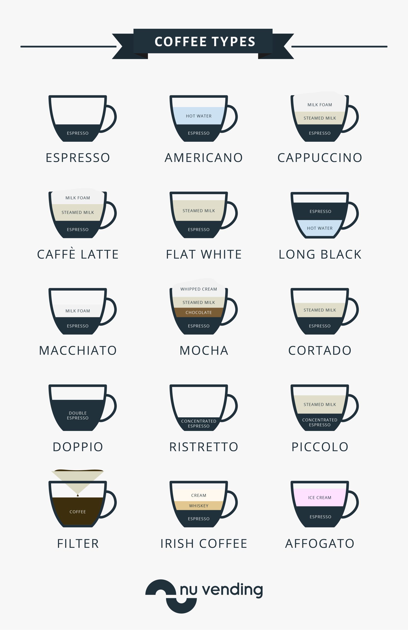 The Ultimate Guide to Different Types of Coffee Nu Vending